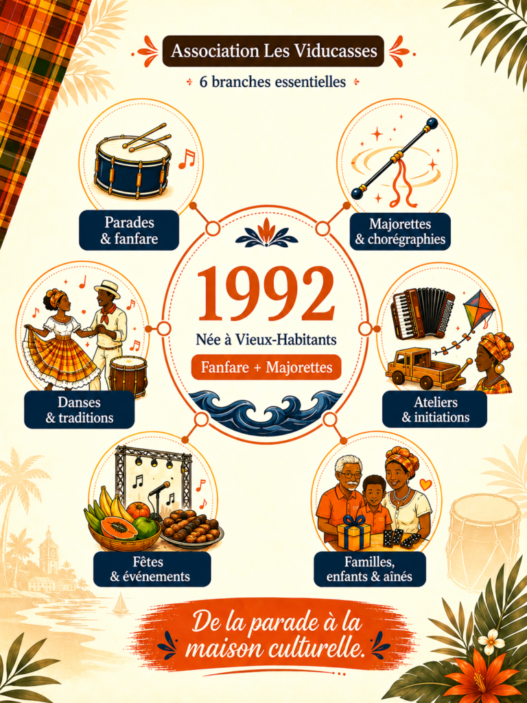 Infographie présentant Les Viducasses, association culturelle née en 1992 autour de la fanfare, des majorettes et de 6 branches de transmission.